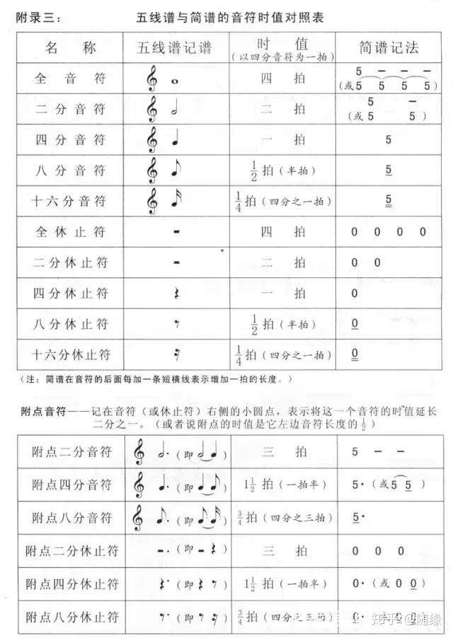 下面我们来讲一下拍子和音符的知识: 拍号 节拍的记号叫拍号, 它在