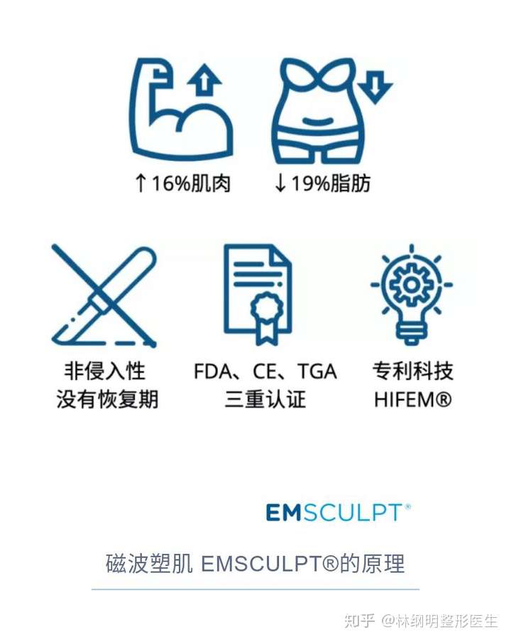 最近emsculpt 磁波塑肌美修斯仪器很火,真的能增加肌肉么?