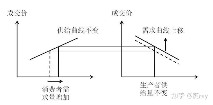 如图1左所示,对于供给者来说,需求曲线不变,供给量增加,价格下降.