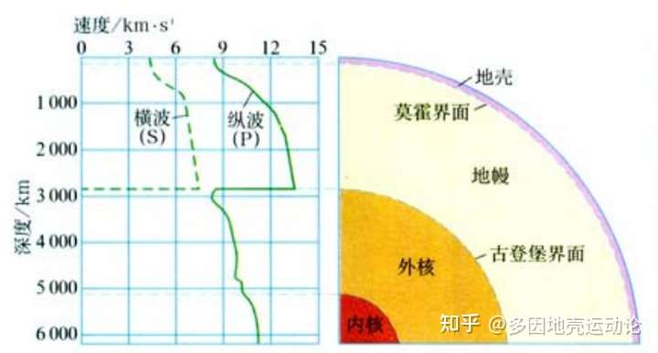 板块是在地幔热对流作用下,由地幔带动分开的,示意图如下