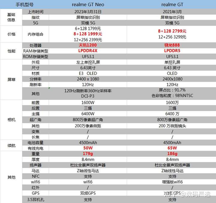 真我gt neo和真我gt 的区别是什么?应该怎么选?