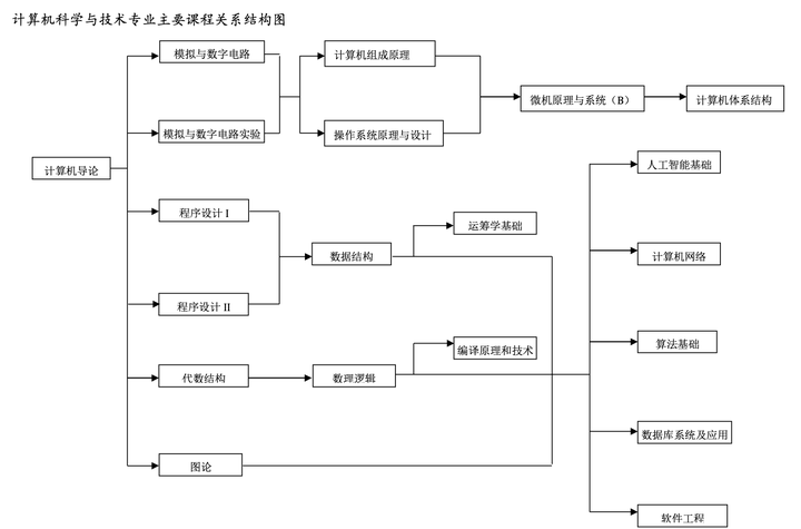 大学计算机专业要学什么?