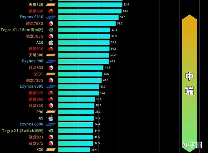 首先我们通过极客湾的性能天梯图排行版来看一下中端机型的cpu性能