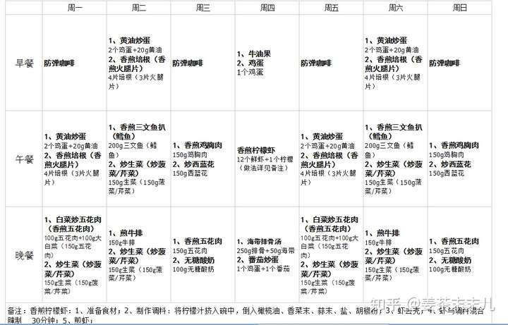 过年期间我把生酮减肥app里付费的七日生酮食谱给整理出来了,是时候把