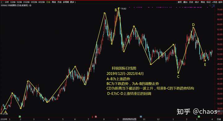 就用我当前关注着的,准备做的一只股票来说,科锐国际