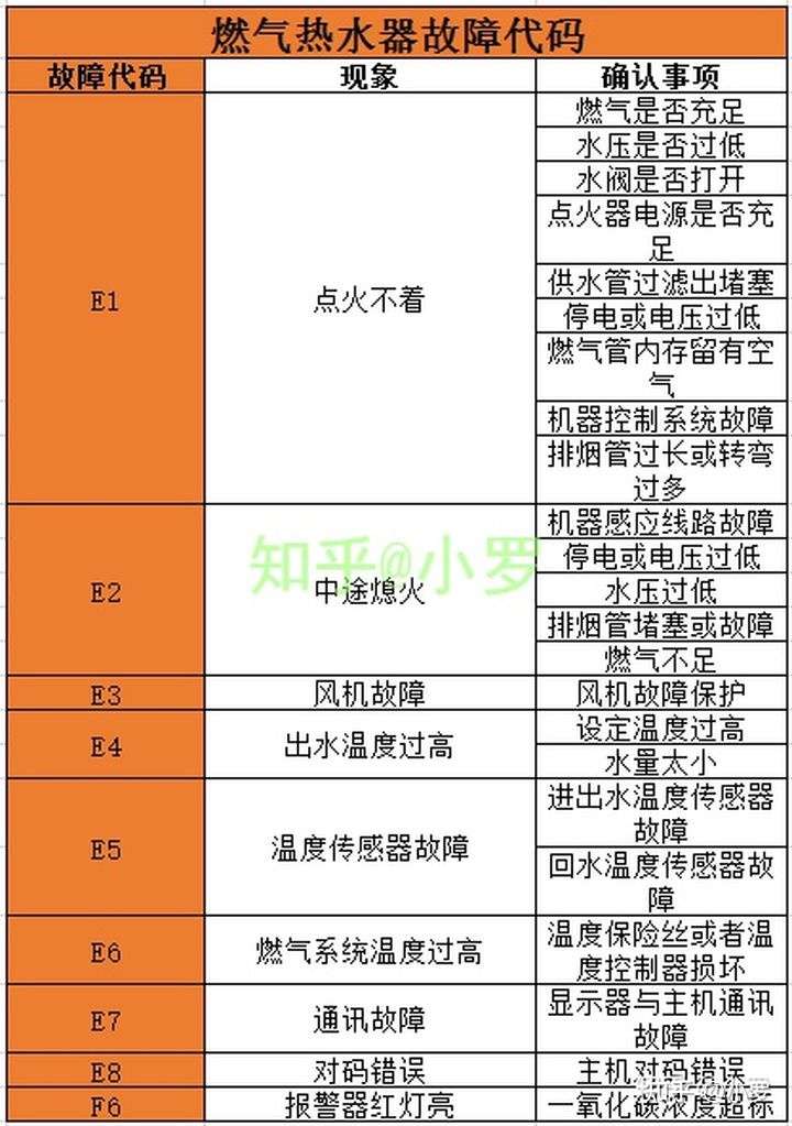 燃气热水器突然显示e1怎么解决啊?