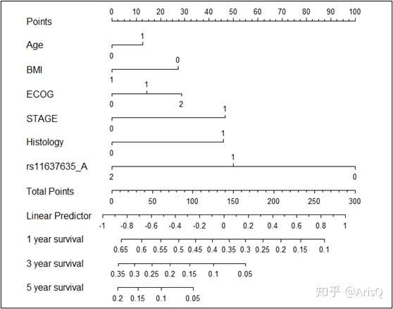 arisq 一,背景介绍 列线图(nomogram)是多因素回归模型的一种可视化