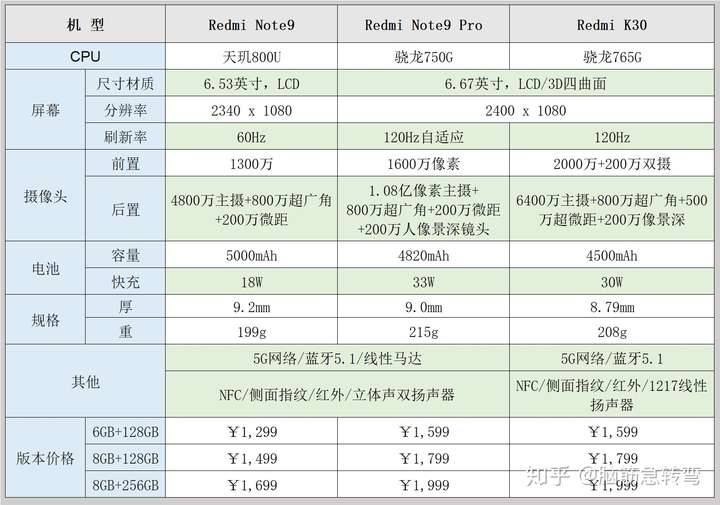 note9 pro 与 k30 参数对比