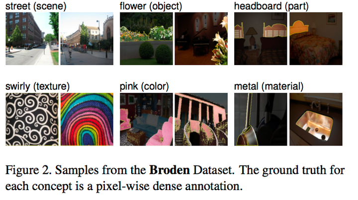 首先建立了一个完善的测试数据集,叫做broden(broadly and densely