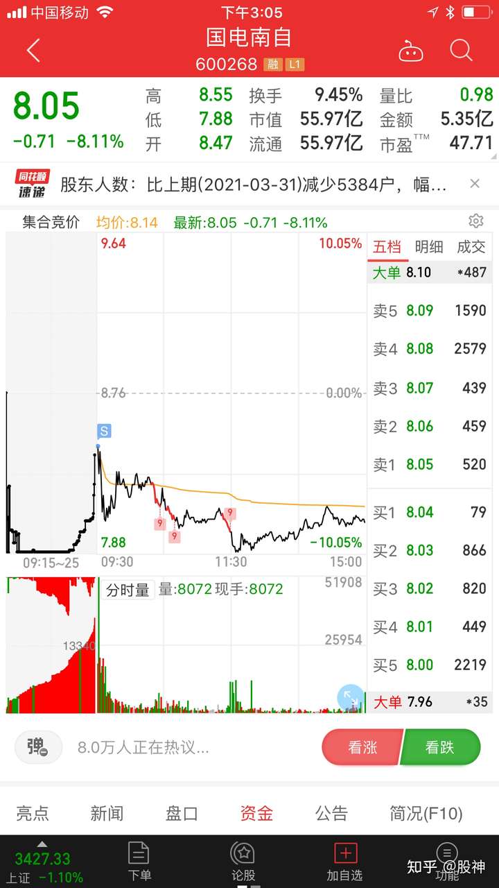 今日操作,因为业绩太差,没能扭亏,反而亏损,开盘挂跌停出了国电南自.