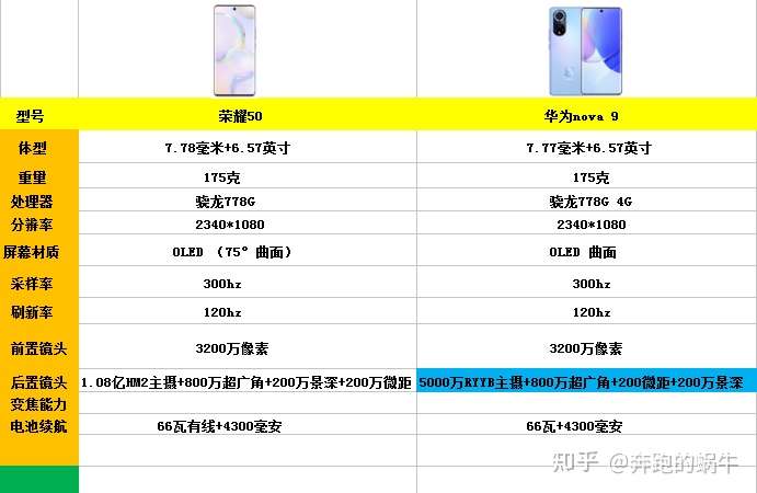 从处理器,到屏幕,在到续航组合配置几乎是一模一样 只是华为nova9有一