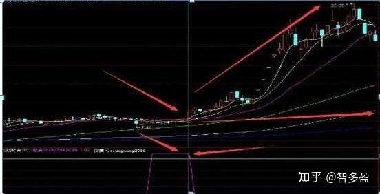 均线粘合买入法——牛股的起爆信号 均线粘合是常用也很重要的指标