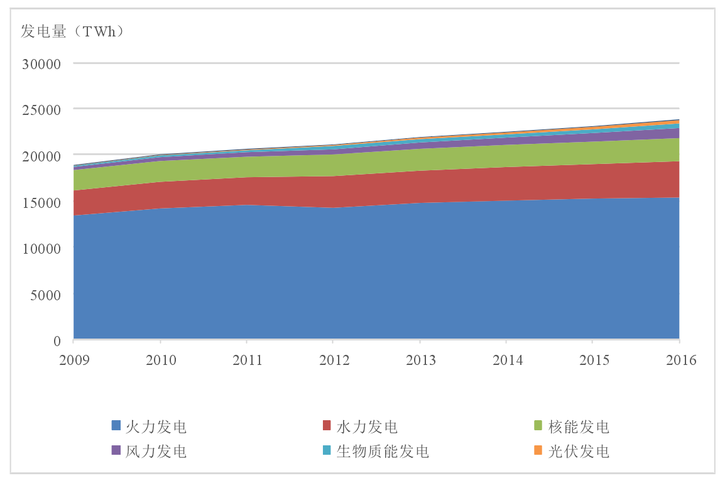 未来主要发电方式会是什么