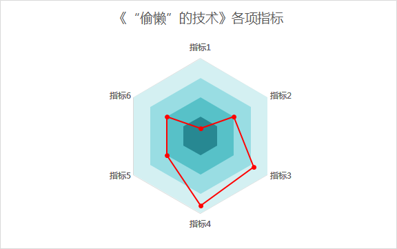 各位大神,这种雷达图怎么做?