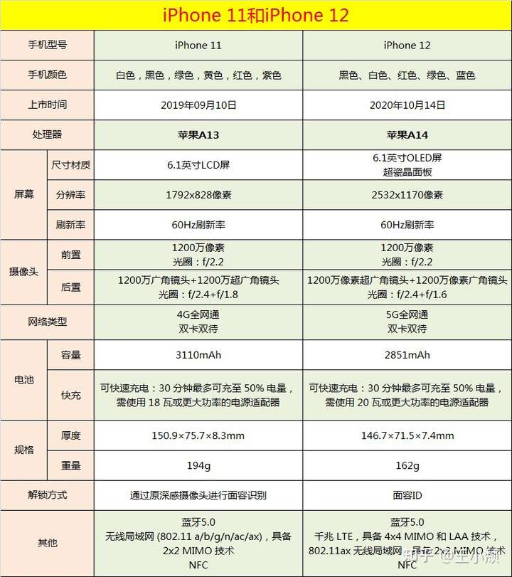 我觉得iphone 11性价比更好一点 我们先来对比一下他们的配置参数