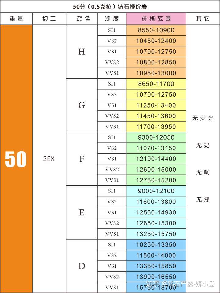 下面是一张0.5克拉钻石的价格表,大家可以参考