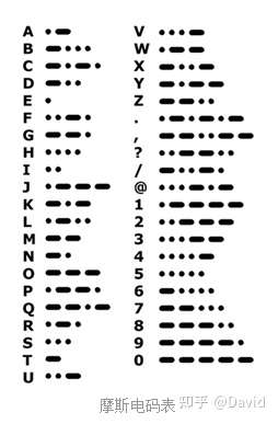 不同于现代化的数字通讯,摩尔斯电码只使用