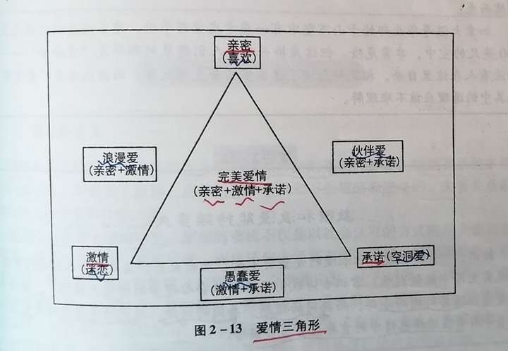 2,激情 魅力与性吸引 3,承诺 决定发展稳定的关系 如图,爱情三角形,又