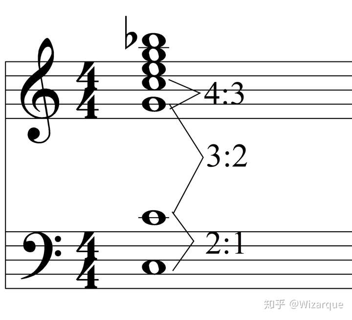 下疏中不空 频率关系2:1就是一个八度,3:2纯五度,4:3纯四度,5:4大三度