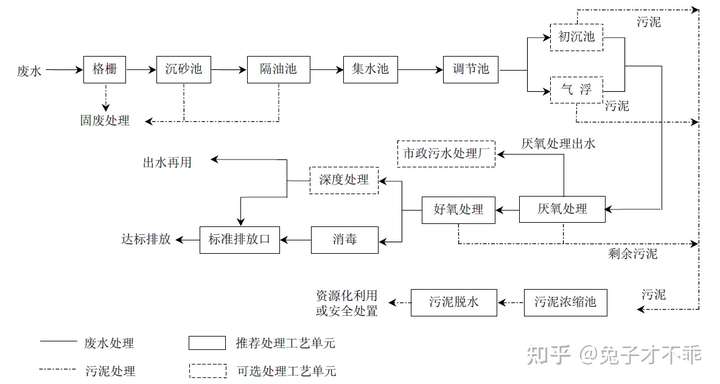 好氧工艺宜采用具有脱氮除磷功能的sbr或生物接触氧化技术,有条件是
