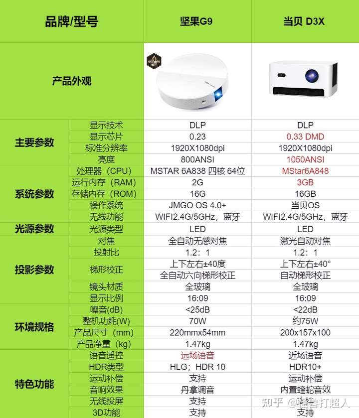 坚果g9和当贝d3x参数对比