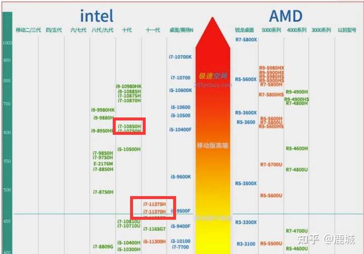 i711370h和i710875h那个性能高,高多少?