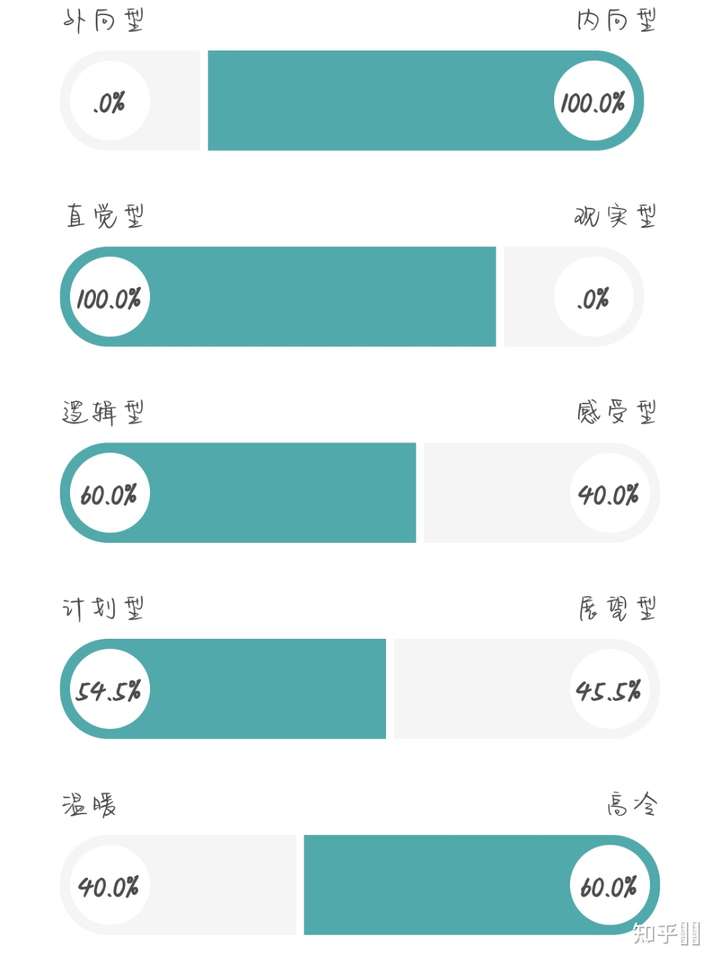 intj 同样数据有些极端 测了四次三次intj一次istj