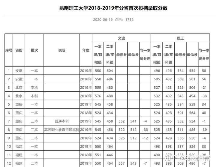 昆明理工大学2019年二本录取分数线多少,?