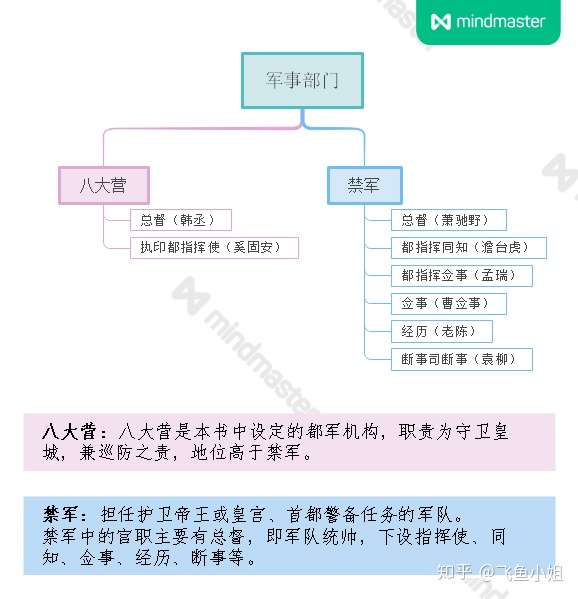 将进酒小说里的机构及官职