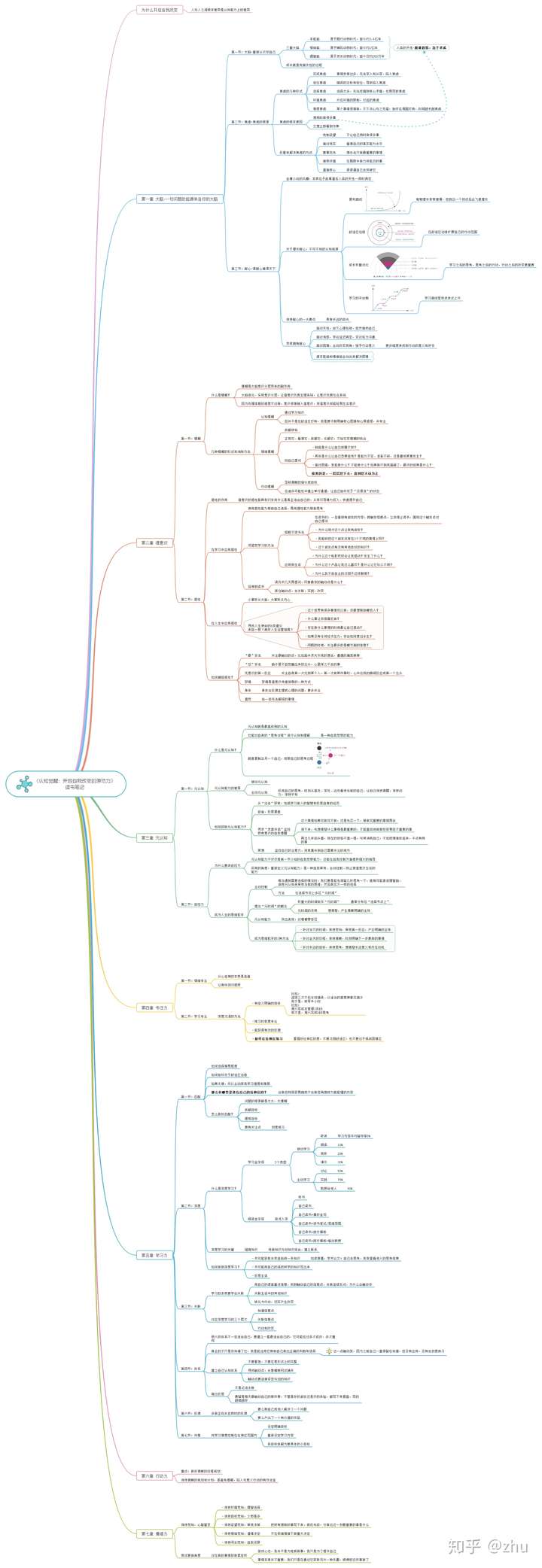 《认知觉醒》读书笔记【思维导图】
