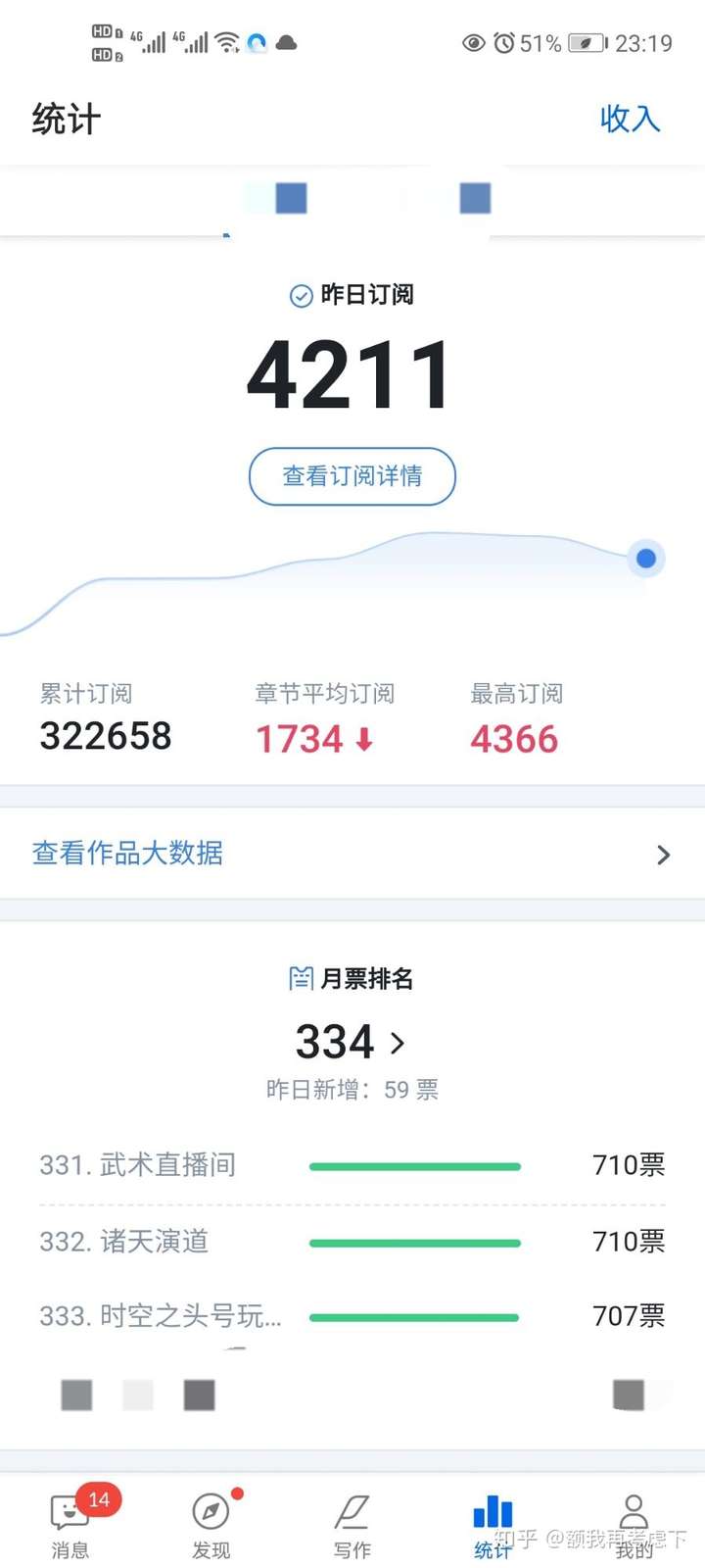 求问我在起点均订两千日更四千怎么才能月入过万