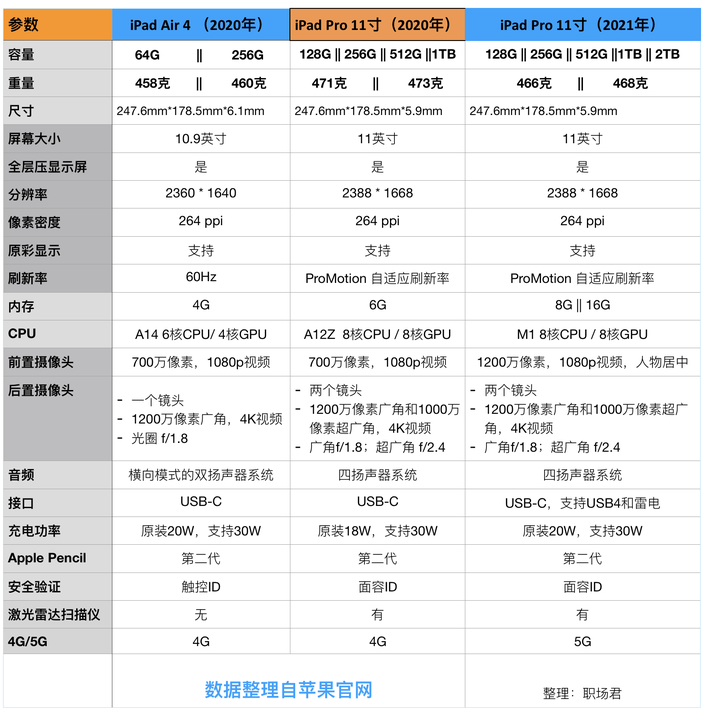 00 去购买 喜欢看具体参数比较的见下表: ipad周边配置,推荐阅读