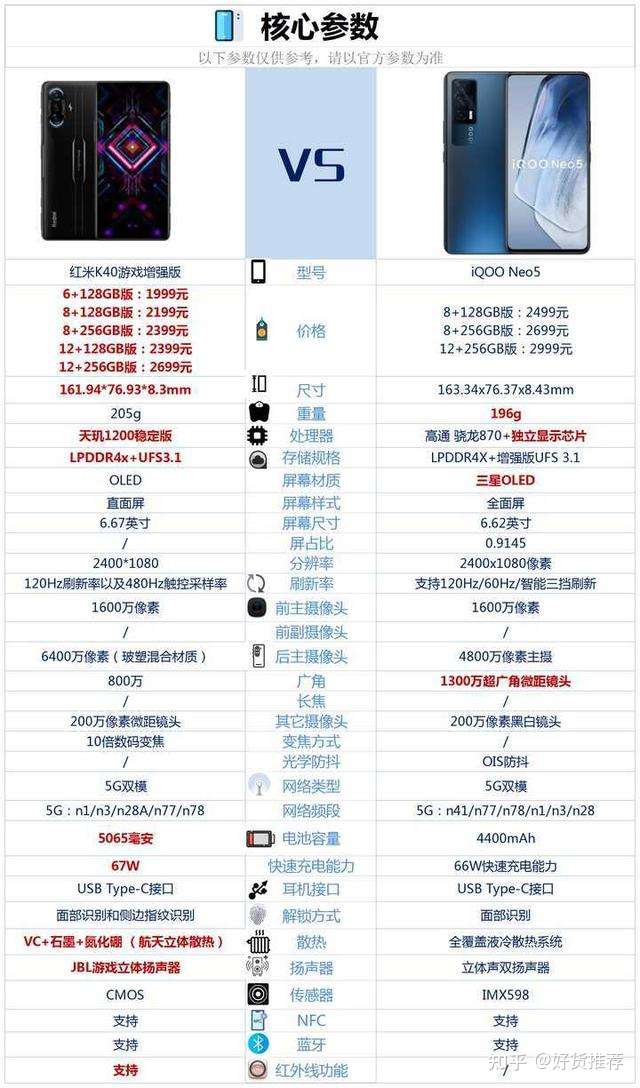 以下是红米k40增强版和iqooneo5的配置参考图