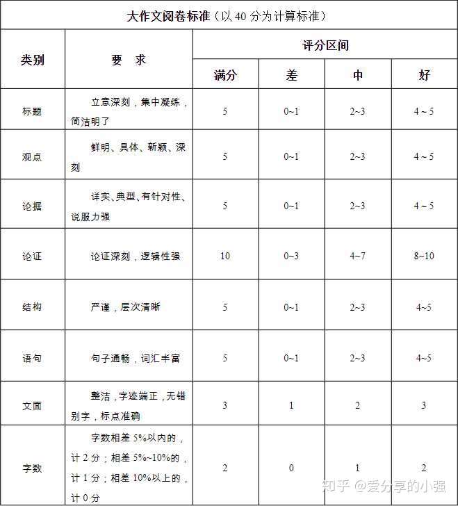 二,知道了"规则"之后我们就按按照规则来训练申论啦.