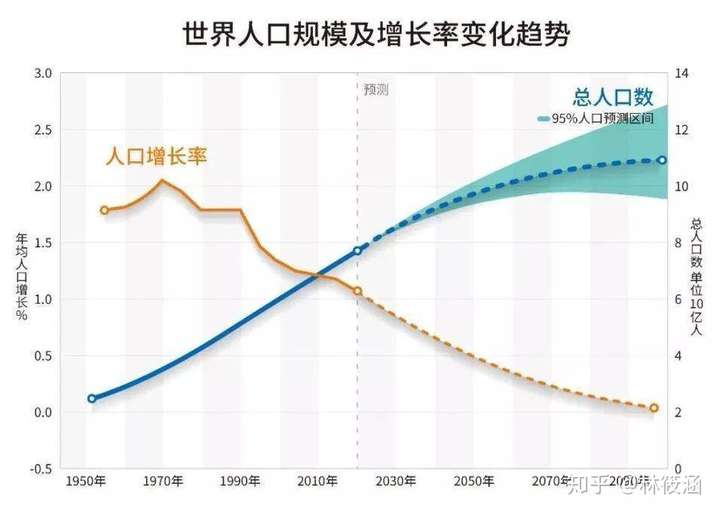 世界人口自然增长率何时会降至零?