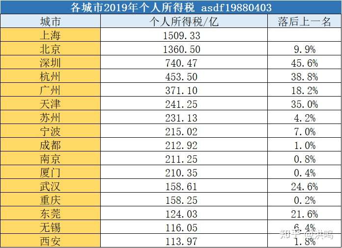 中国高收入城市排行榜出炉,如何看待万亿gdp城市中仅重庆落榜?