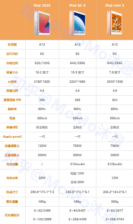 来看下和ipad 2020价位比较相近的ipad参数对比