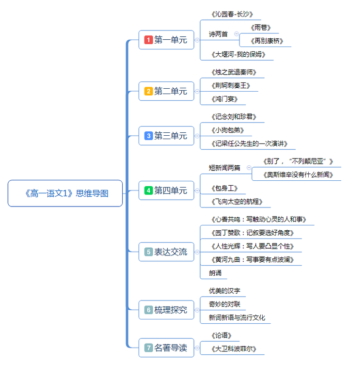 高一语文1思维导图