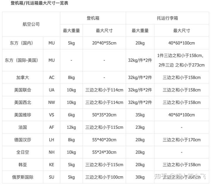 坐飞机行李箱尺寸限制是多少?