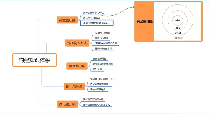 2,读书需要功利一点:黄金圈法则