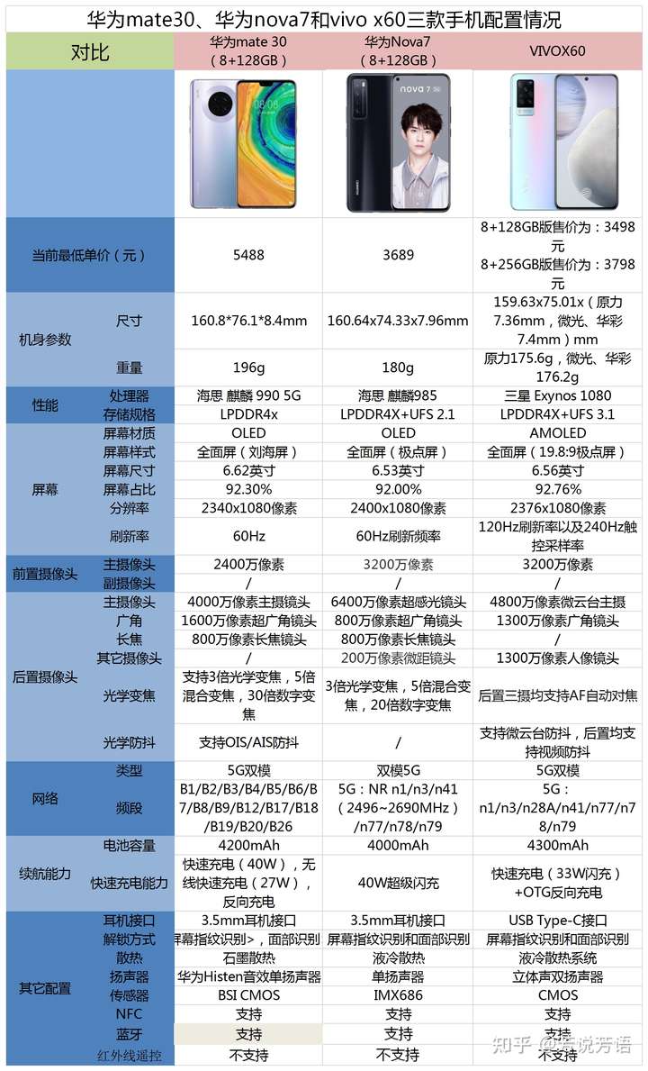 华为mate30,华为nova7,vivo x60推荐哪个?