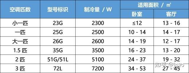 20几平方要买多大空调?