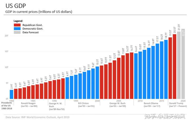 疫情过后,中国国内生产总值(gdp)超越美国还要多久?