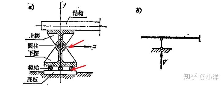 (1)限制所有位移(限制h,v,θ)——固定支座 (2)同时限制水平和竖向