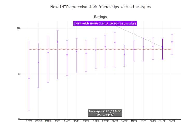 38,2#enfp 8.28,3#intp 8.27.