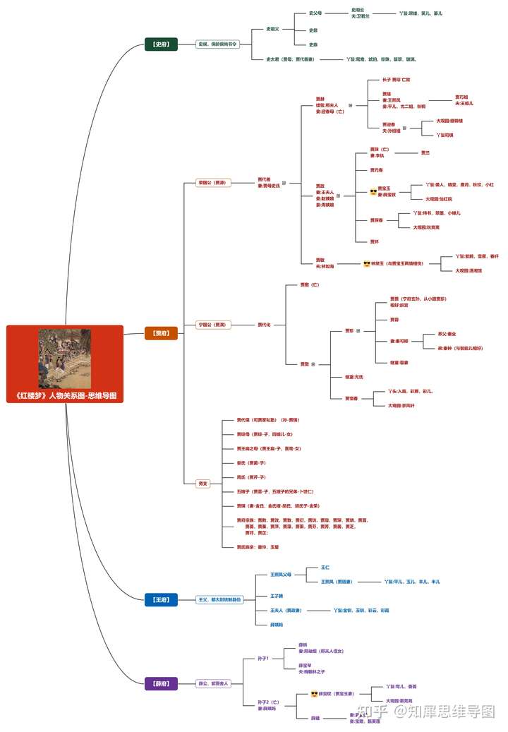 红楼梦的人物关系图是有的,以思维导图的形式呈现的: 超高清可编辑