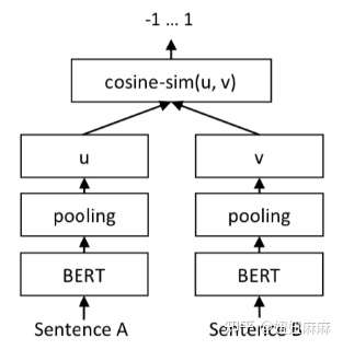 sentence-bert模型结构如下图:其预训练过程主要包括如下步骤(1)孪生