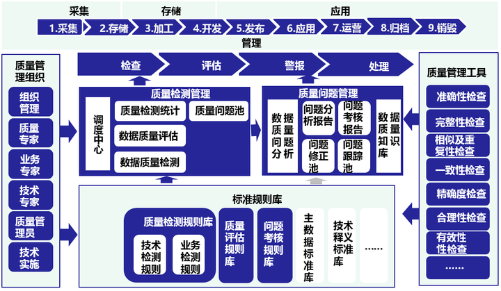 拒绝脏数据数据质量评估深入剖析