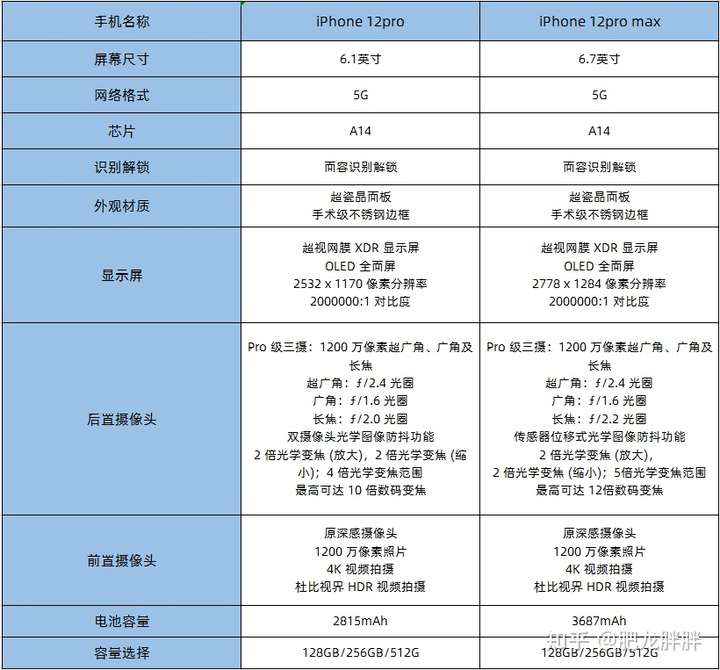 预算九千的情况下选256g的iphone12pro还是128g的iphone12promax