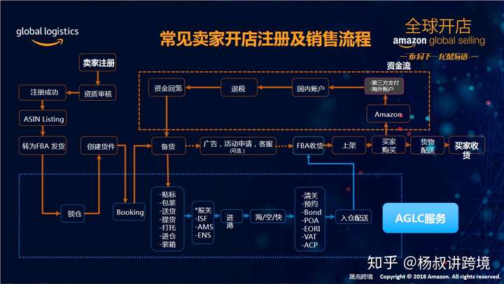 这就是做亚马逊的全部流程